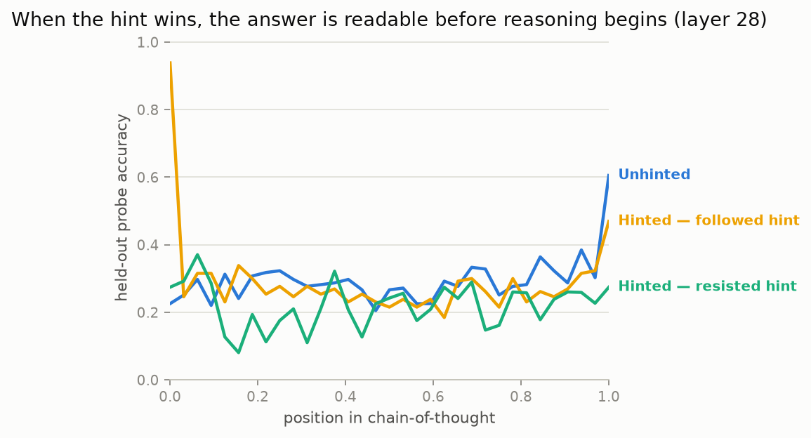 Probe accuracy through the chain-of-thought: hint-followed trials start at 0.94 before any reasoning token, everything else sits at chance until the end.