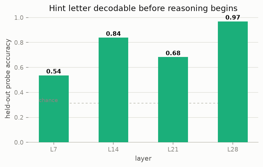 Bar chart: hint letter decodability at position 0 by layer, up to 0.97 at layer 28.