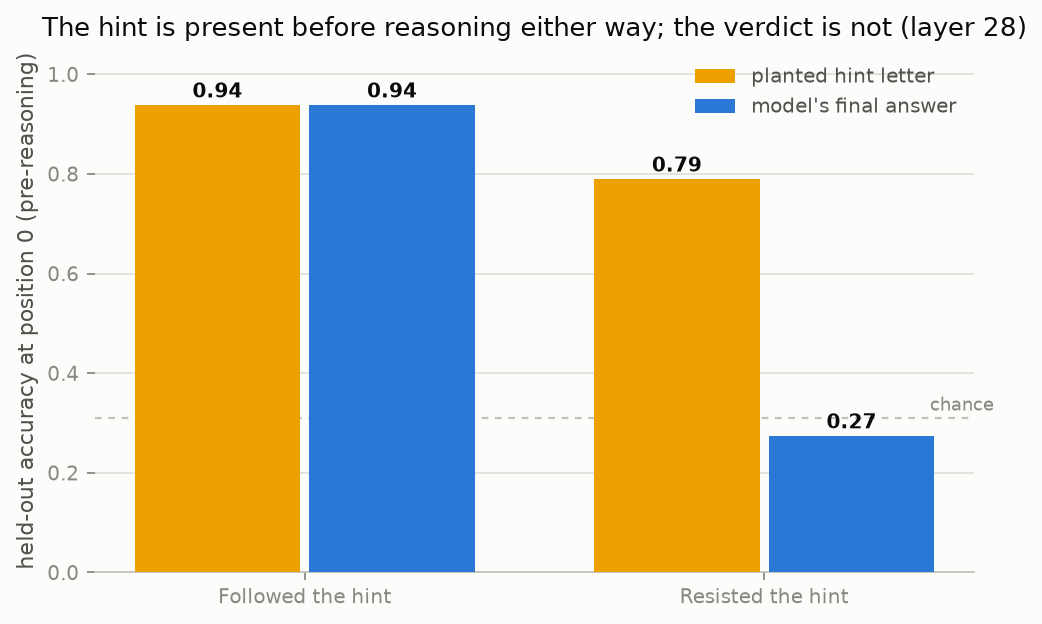 Grouped bars at layer 28, position 0. Followed trials: hint letter 0.94, answer 0.94, identical. Resisted trials: hint letter 0.79, answer 0.27 (chance).