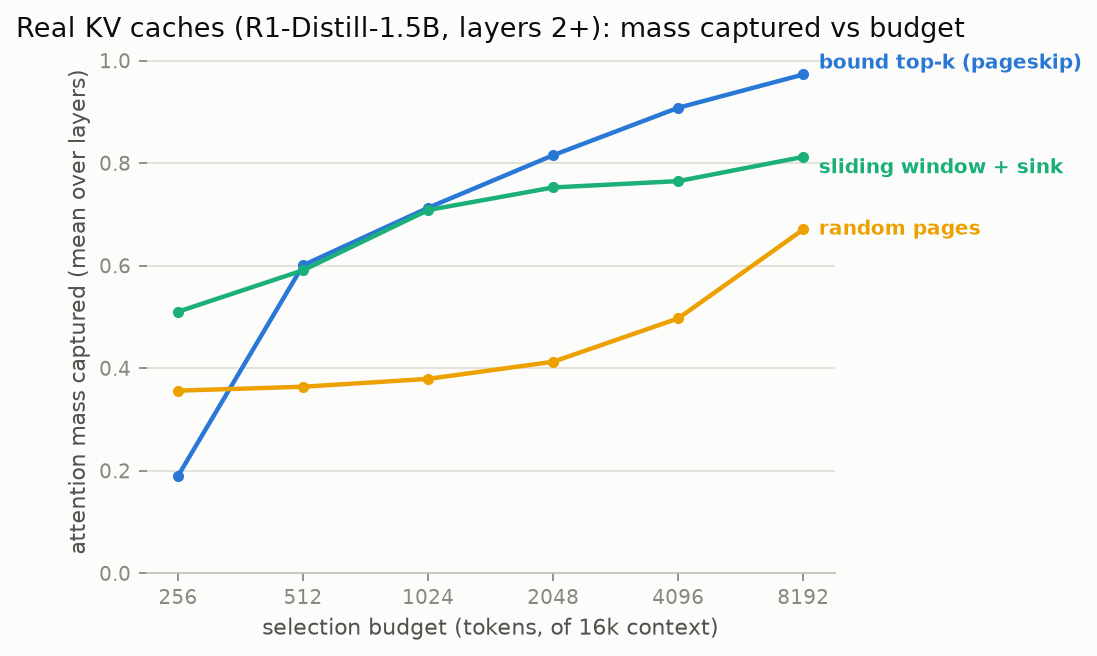 Attention mass captured vs selection budget: bound top-k reaches 0.97 at 8192 tokens, sliding window plateaus at 0.81, random trails.